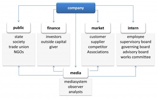 Arenas of stakeholder dialogue