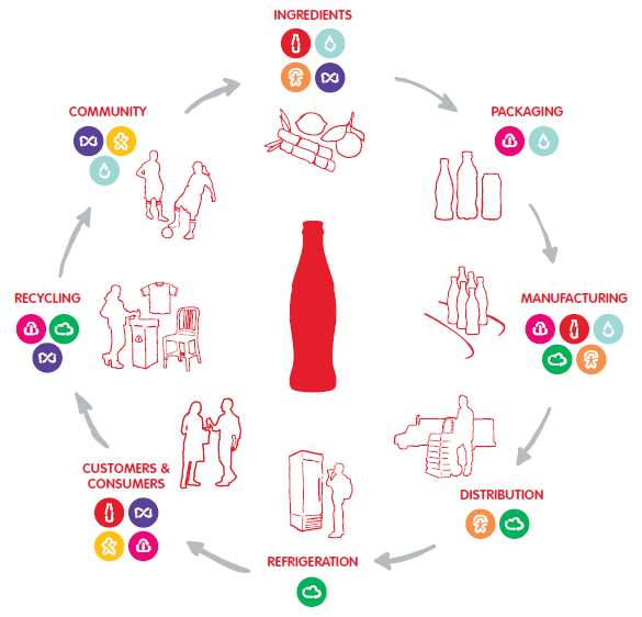 Forumforfuturemarketing Coca Cola Live Positively